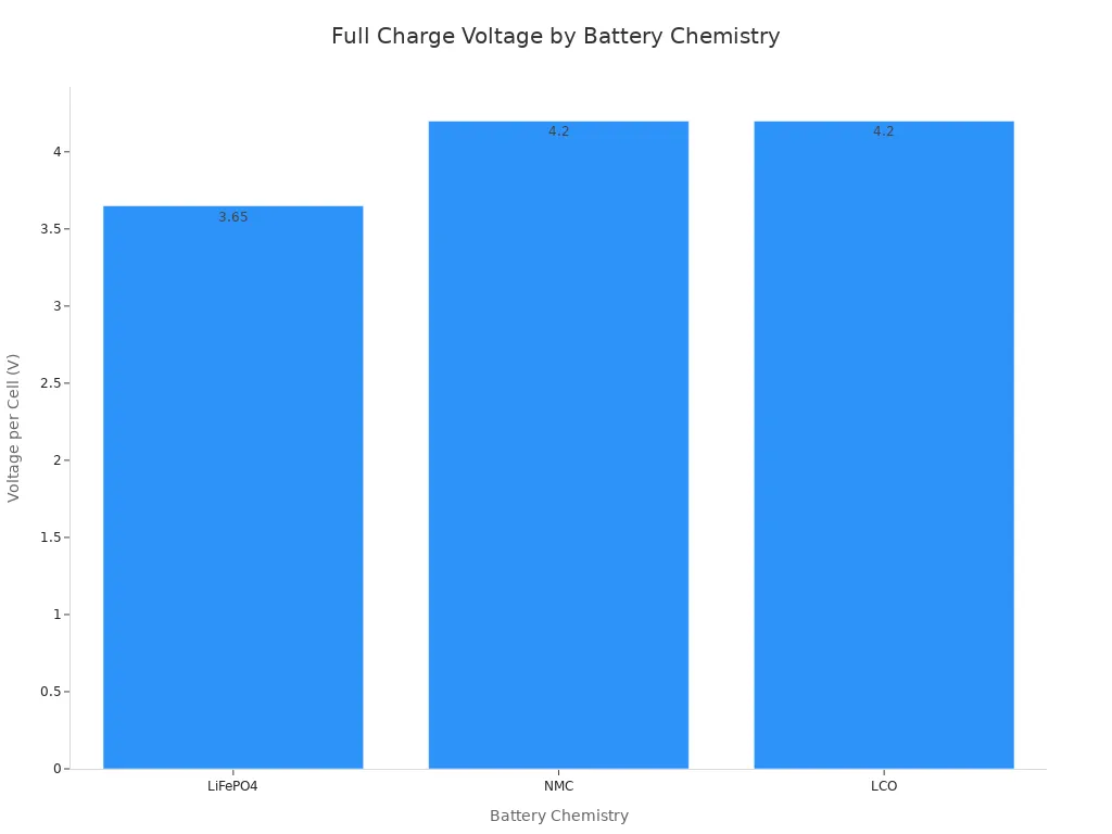 A bar chart comparing the full charge voltage of LiFePO4, NMC, and LCO batteries. LiFePO4 is at 3.65V, while both NMC and LCO are at 4.2V.