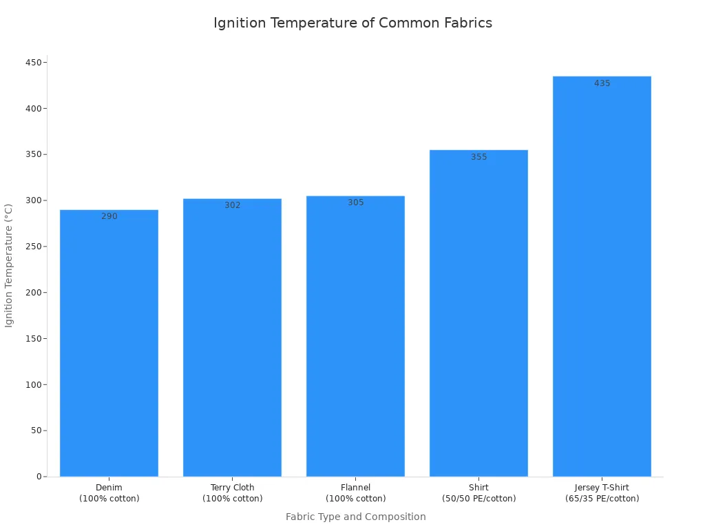 A bar chart showing the ignition temperatures of different fabrics. The fabrics are Denim, Terry Cloth, Flannel, a 50/50 polyester/cotton shirt, and a 65/35 polyester/cotton Jersey T-Shirt, with their respective ignition temperatures displayed in degrees Celsius.