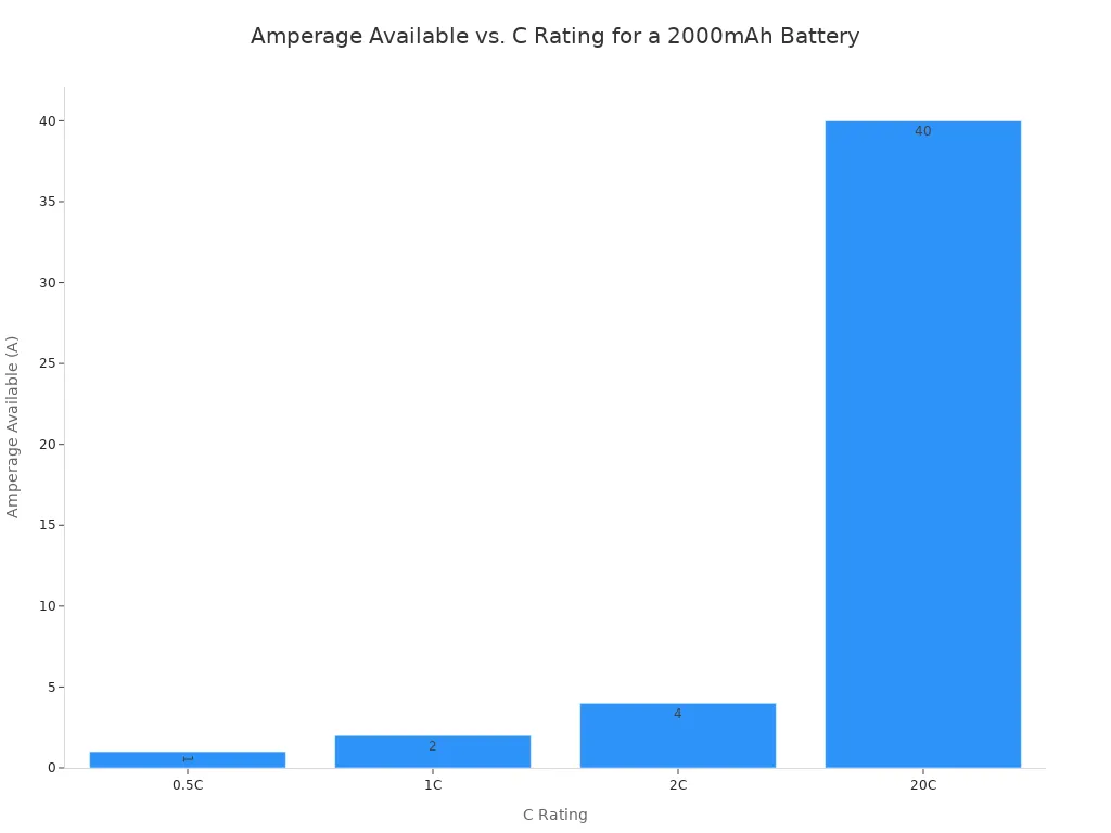 A bar chart showing the relationship between C Rating and Amperage Available. The x-axis shows C Ratings of 0.5C, 1C, 2C, and 20C. The y-axis shows the corresponding Amperage Available in Amps, which are 1, 2, 4, and 40 respectively, demonstrating a proportional increase.