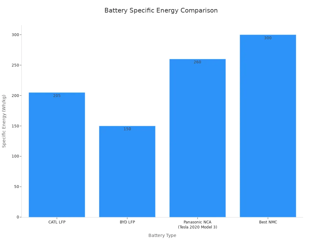 A bar chart comparing the specific energy in Wh/kg for four different battery types: CATL LFP, BYD LFP, Panasonic NCA, and Best NMC. The y-axis represents specific energy, and the x-axis lists the battery types.