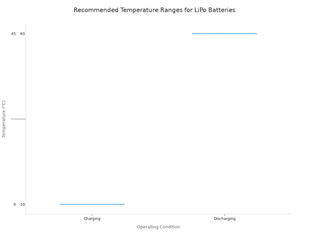 A box plot showing the safe temperature ranges in Celsius for LiPo batteries under different conditions: Charging (0 to 45) , Discharging (-20 to 60), Ideal Storage (10 to 25), and Emergency Cutoff (-20 to 70).