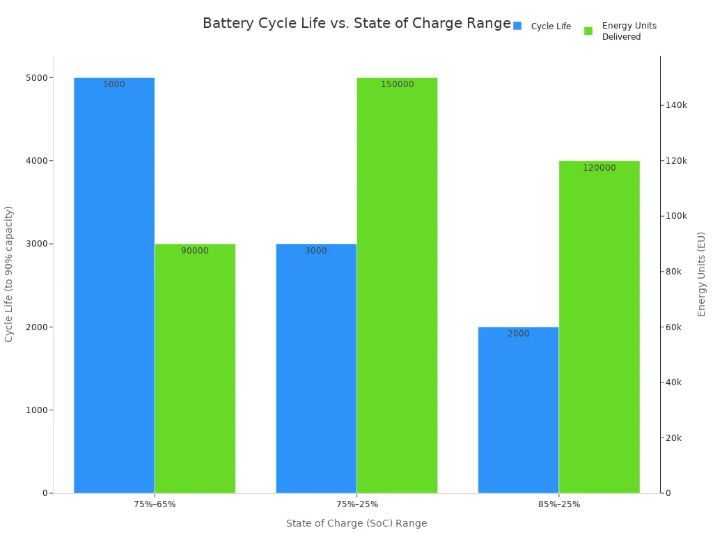 A bar chart comparing the cycle life and energy units delivered for different battery charging ranges. The 75%-65% range shows the highest cycle life, while the 75%-25% range delivers the most energy units.