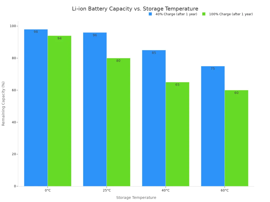 A bar chart showing that Li-ion batteries stored at 40% charge retain much more capacity after one year compared to those stored at 100% charge, with the effect being more dramatic at higher temperatures.