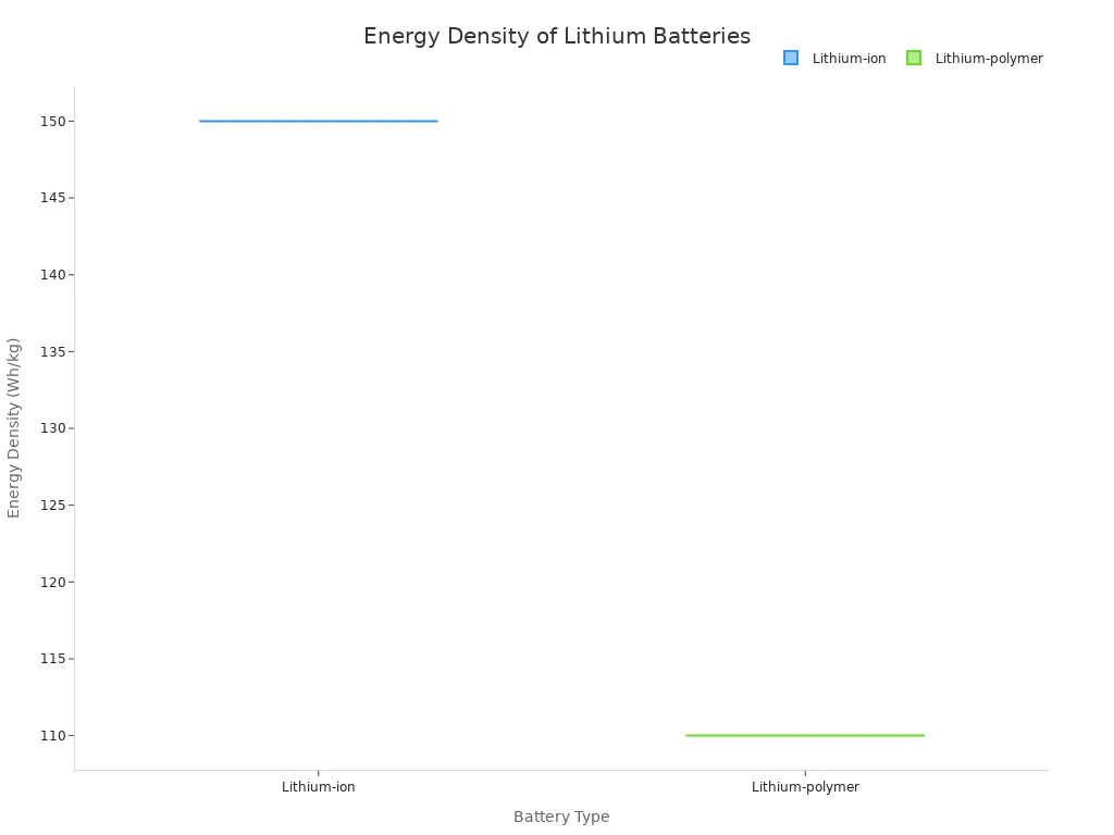 A box plot comparing the energy density ranges of Lithium-ion and Lithium-polymer batteries. Lithium-ion ranges from 150 to 250 Wh/kg, while Lithium-polymer ranges from 110 to 160 Wh/kg.