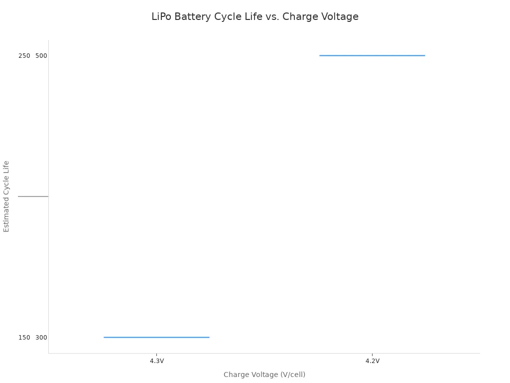 A box plot showing that as the charge voltage per LiPo cell decreases from 4.3V to 4.0V, the estimated cycle life increases significantly. At 4.3V, the range is 150-250 cycles, while at 4.0V, it increases to 1,200-2,000 cycles.