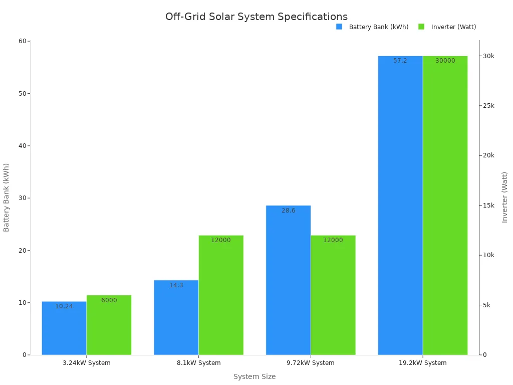 A bar chart comparing the battery bank capacity and inverter power for different off-grid solar system sizes. As system size increases from 3.24kW to 19.2kW, both battery capacity and inverter power generally increase.