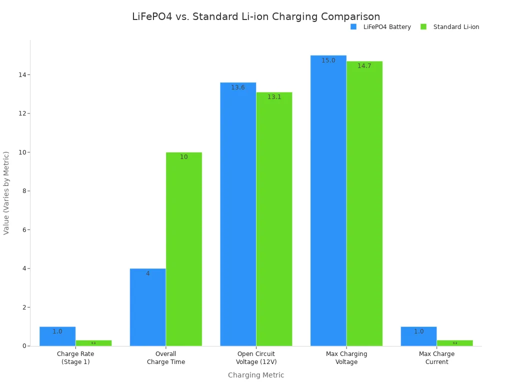 A bar chart comparing the charging metrics of LiFePO4 and Standard Li-ion batteries.