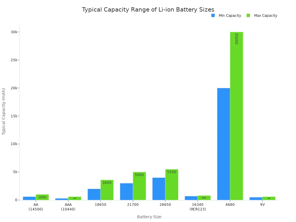 A bar chart comparing the minimum and maximum typical capacity in mAh for different Li-ion battery sizes. The 4680 battery shows the highest capacity, while the AAA and 9V sizes show the lowest.