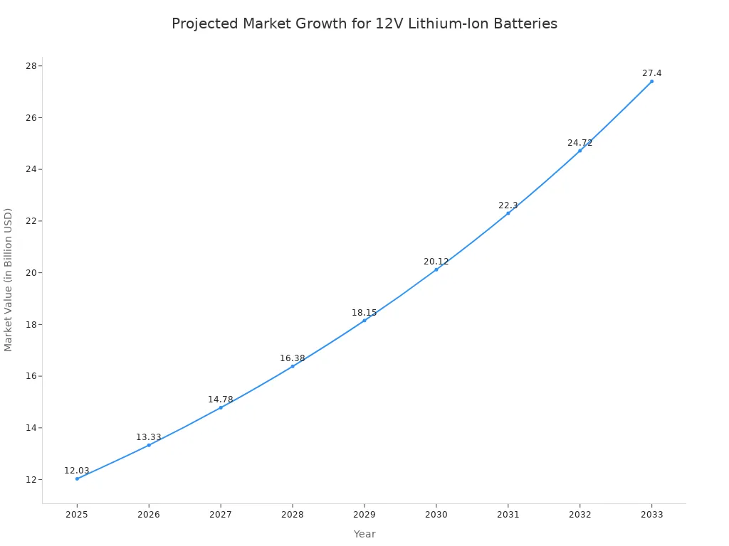 A line chart showing the projected market value of 12V lithium-ion batteries from 2025 to 2033. The market is projected to grow from $12.03 billion in 2025 to $27.40 billion in 2033.