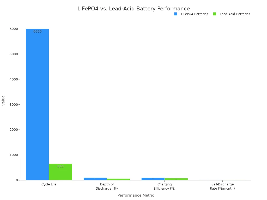 A bar chart comparing the performance of LiFePO4 and Lead-Acid batteries across four key metrics: Cycle Life, Depth of Discharge, Charging Efficiency, and Self-Discharge Rate. The chart clearly shows LiFePO4 batteries outperforming Lead-Acid batteries in all categories.