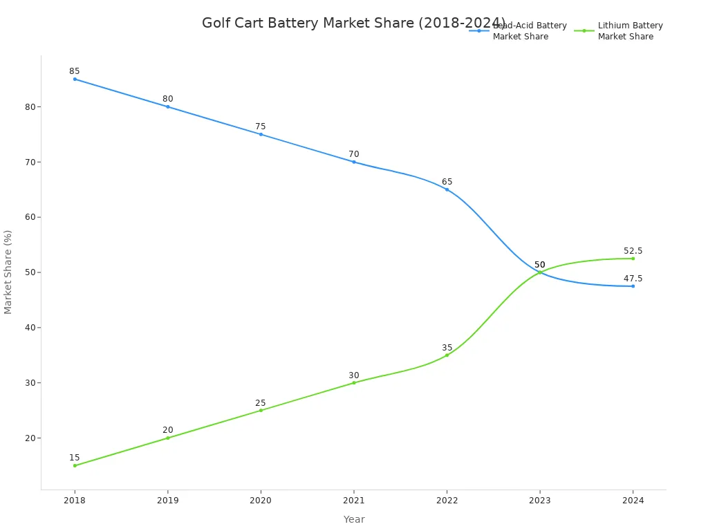 A line chart comparing the market share of lead-acid and lithium golf cart batteries from 2018 to 2024. The chart shows a declining trend for lead-acid batteries and a rising trend for lithium batteries, with their market shares converging and crossing between 2023 and 2024.