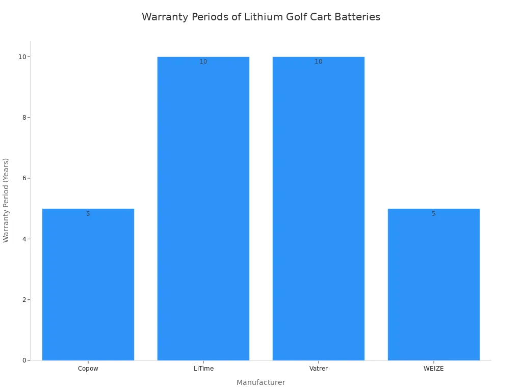 A bar chart comparing the warranty periods in years for four lithium golf cart battery manufacturers: Copow (5 years) , LiTime (10 years), Vatrer (10 years), and WEIZE (5 years).