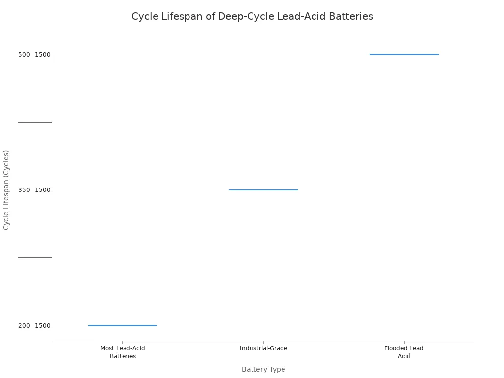 A box plot comparing the cycle lifespan ranges for six different types of lead-acid batteries. The y-axis represents the number of cycles, and the x-axis lists the battery types. The chart shows that Industrial-Grade and Flooded Lead Acid batteries have the highest lifespan, up to 1,500 cycles.