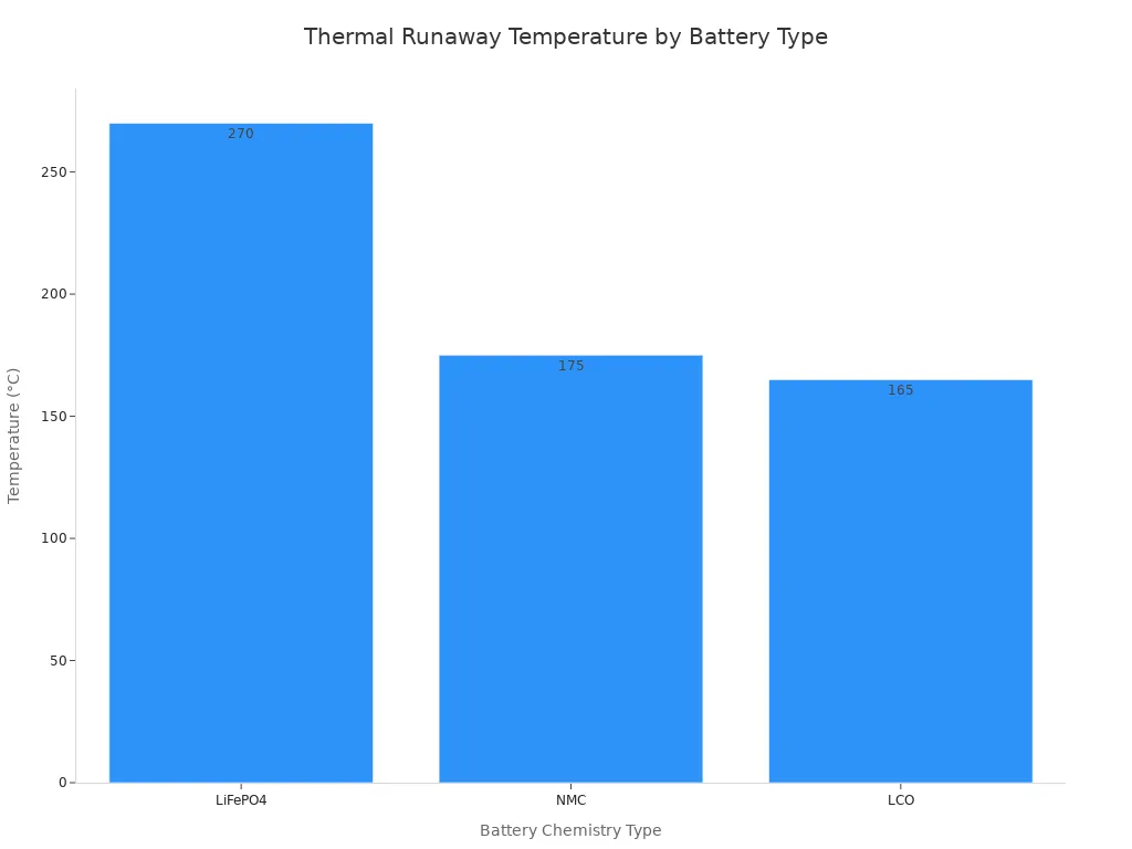 A bar chart comparing the thermal runaway temperatures for LiFePO4, NMC, and LCO battery types. LiFePO4 has the highest temperature at 270°C, followed by NMC at 175°C, and LCO at 165°C, indicating LiFePO4 is the most stable.