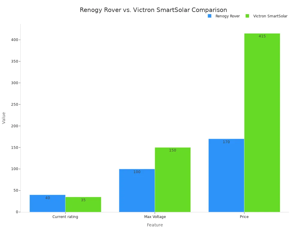 A grouped bar chart comparing the Renogy Rover and Victron SmartSolar. The features compared are Current rating (in Amperes) , Max Voltage (in Volts), and average Price (in USD). The chart shows Renogy has a higher current rating, while Victron has a higher max voltage and price.