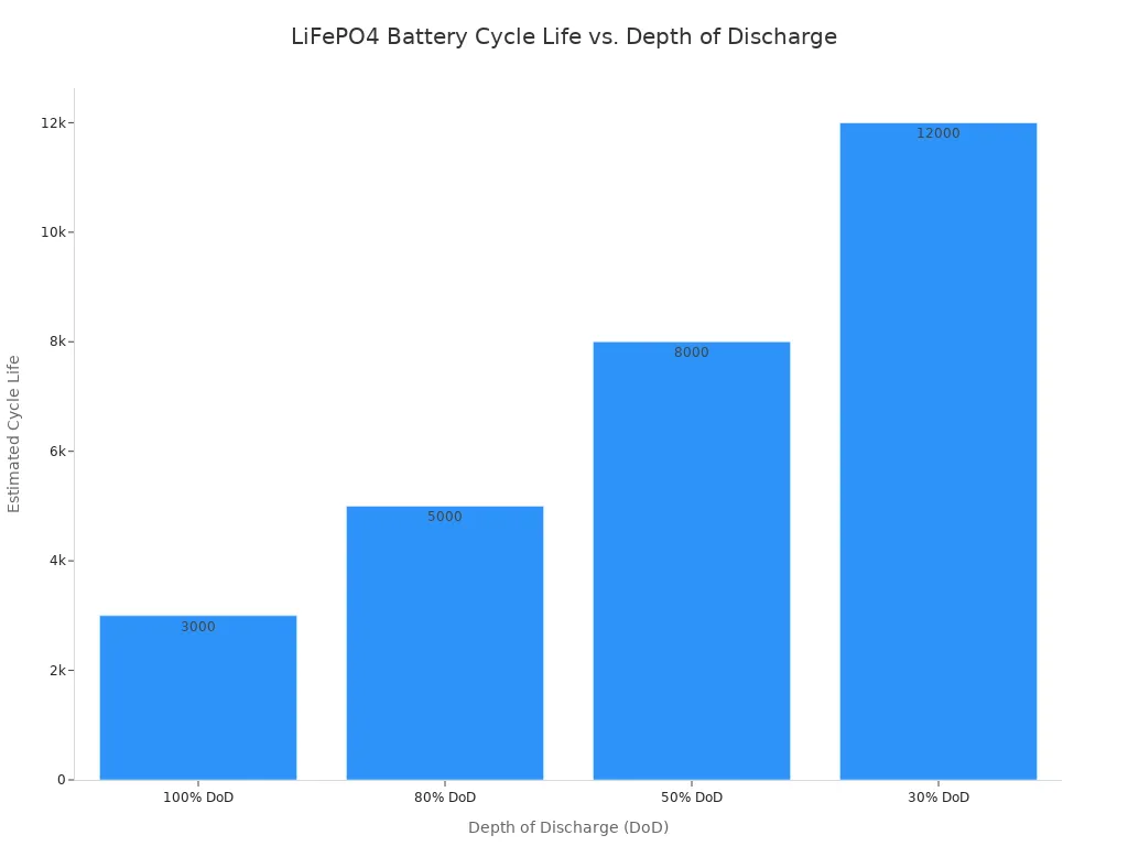A bar chart showing the estimated cycle life of LiFePO4 batteries at different depths of discharge. The cycle life increases as the DoD decreases, from 3,000 cycles at 100% DoD to 12,000 cycles at 30% DoD.