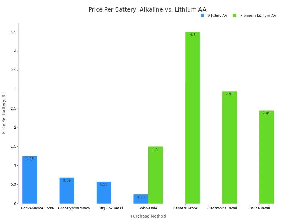 A bar chart comparing the price per battery for Alkaline AA and Premium Lithium AA batteries across different purchase methods. The chart shows that prices decrease with bulk purchases for both types, with Alkaline batteries being consistently cheaper than Lithium batteries.