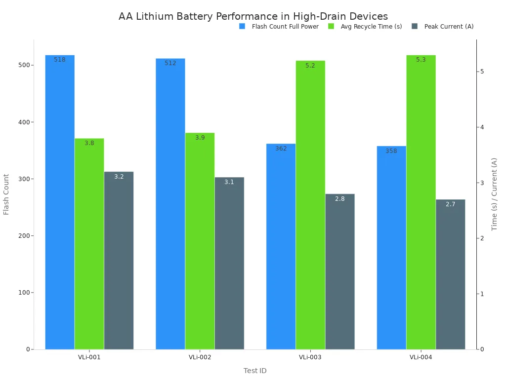 A bar chart comparing the performance of AA lithium batteries across four tests. The chart displays Flash Count, Average Recycle Time, and Peak Current for each test ID. Tests VLi-001 and VLi-002 show higher flash counts and lower recycle times compared to VLi-003 and VLi-004.