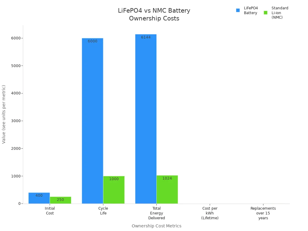 Grouped bar chart comparing LiFePO4 and NMC batteries across cost, cycle life, energy, and replacements