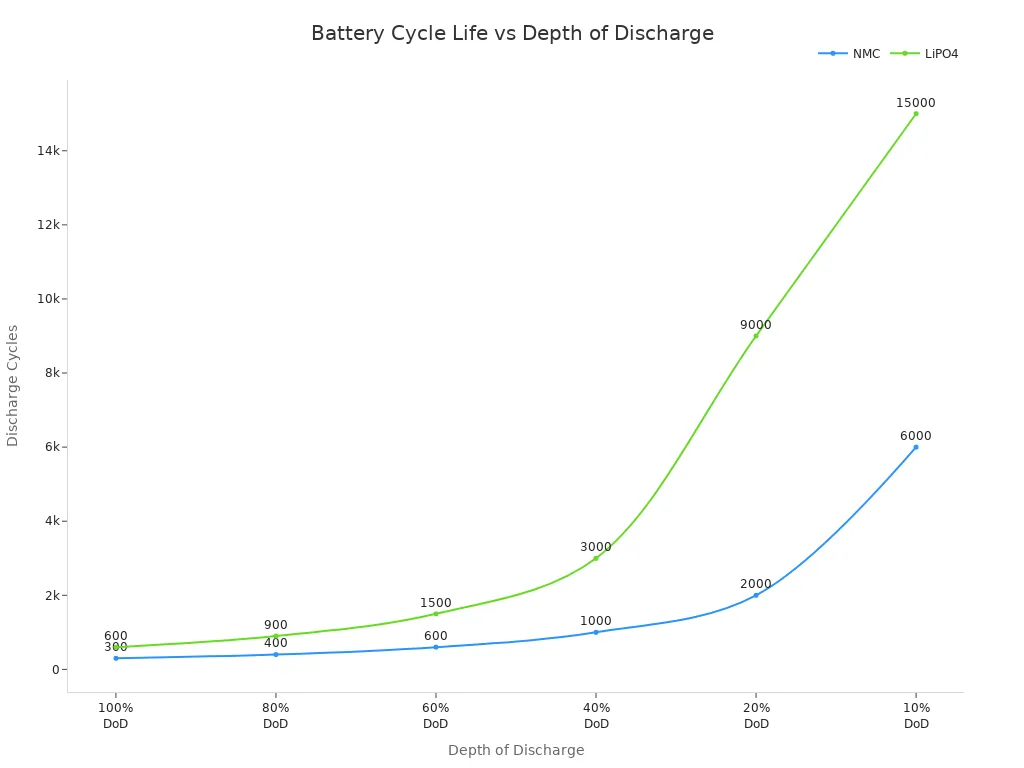 Line chart comparing NMC and LiPO4 battery cycles at different depths of discharge